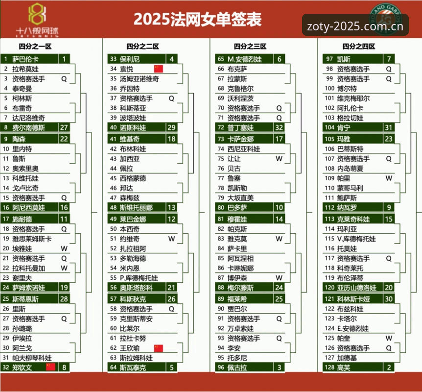 中欧体育新手教程安卓版 2026法网女单签表深度解析:郑钦文保分压力下的突围之路最新动态